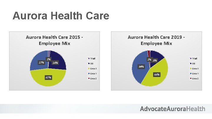 Aurora Health Care 2015 Employee Mix 27% 2% Aurora Health Care 2019 Employee Mix