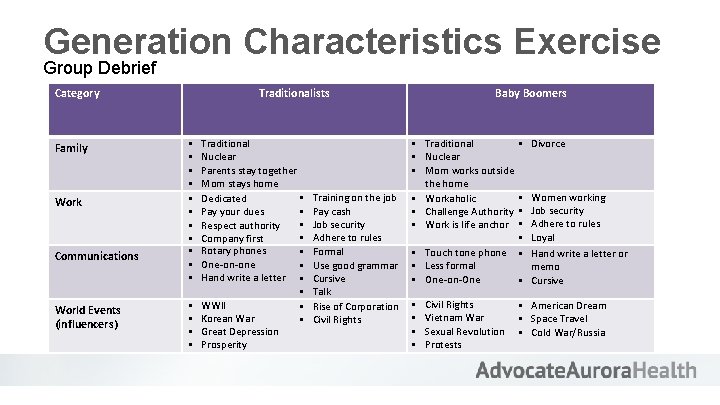 Generation Characteristics Exercise Group Debrief Category Family Work Communications World Events (influencers) Traditionalists §