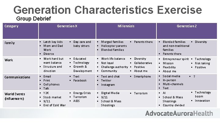 Generation Characteristics Exercise Group Debrief Category Family Work Communications World Events (influencers) Generation X