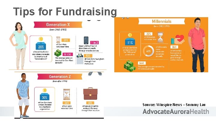 Tips for Fundraising Source: Winspire News – Summy Lau 