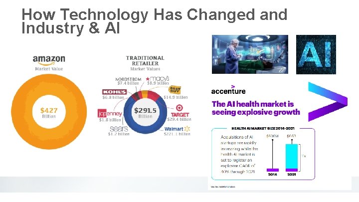 How Technology Has Changed and Industry & AI 