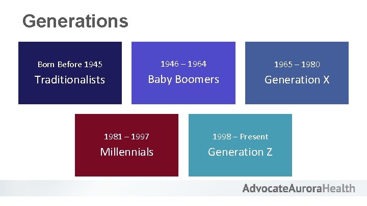 Generations Born Before 1945 1946 – 1964 1965 – 1980 Traditionalists Baby Boomers Generation