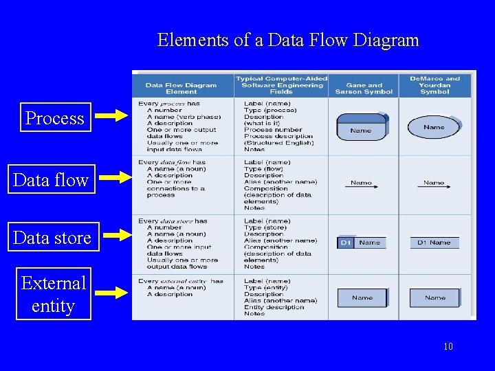 Elements of a Data Flow Diagram Process Data flow Data store External entity 10