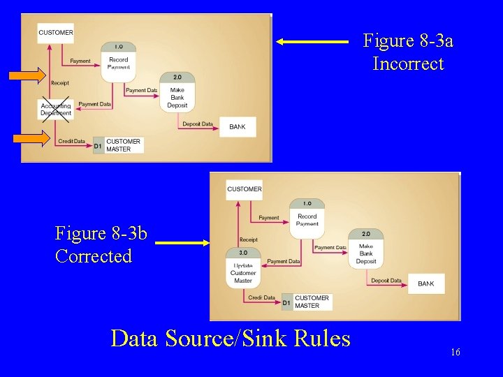 Figure 8 -3 a Incorrect Figure 8 -3 b Corrected Data Source/Sink Rules 16