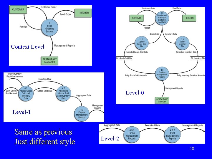 Context Level-0 Level-1 Same as previous Just different style Level-2 18 