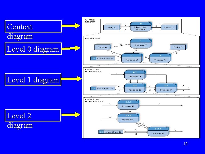 Context diagram Level 0 diagram Level 1 diagram Level 2 diagram 19 