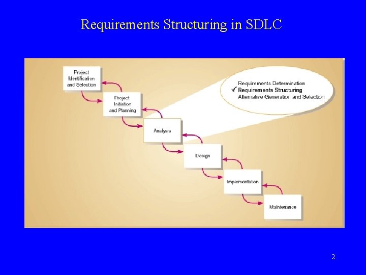 Requirements Structuring in SDLC 2 