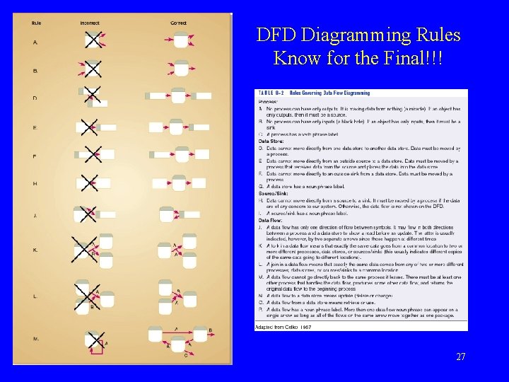 DFD Diagramming Rules Know for the Final!!! 27 