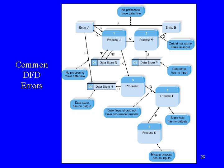 Common DFD Errors 28 