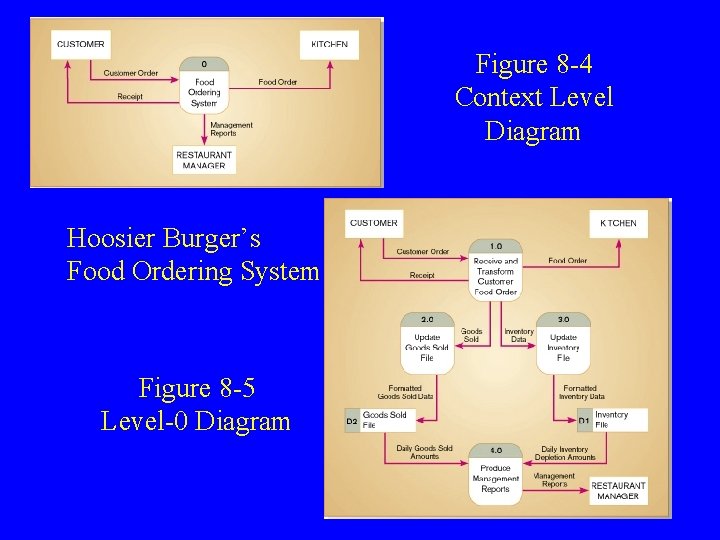 Figure 8 -4 Context Level Diagram Hoosier Burger’s Food Ordering System Figure 8 -5