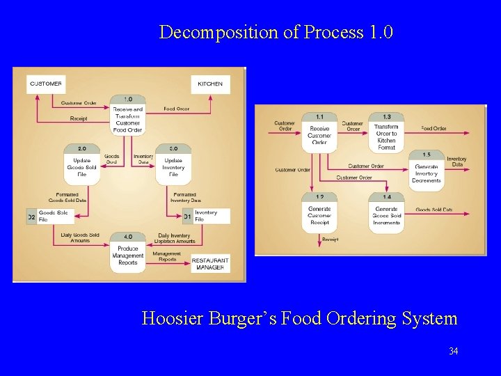 Decomposition of Process 1. 0 Hoosier Burger’s Food Ordering System 34 