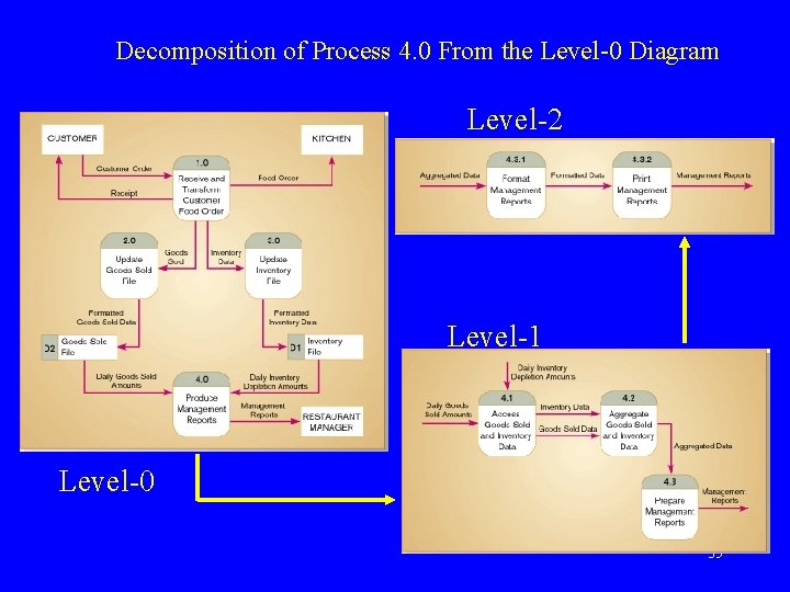 Decomposition of Process 4. 0 From the Level-0 Diagram Level-2 Level-1 Level-0 35 