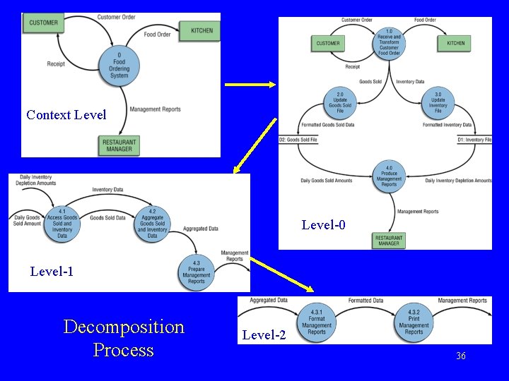 Context Level-0 Level-1 Decomposition Process Level-2 36 