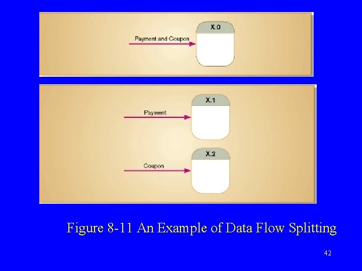 Figure 8 -11 An Example of Data Flow Splitting 42 