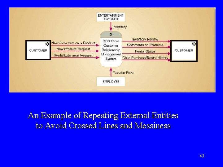 * * An Example of Repeating External Entities to Avoid Crossed Lines and Messiness