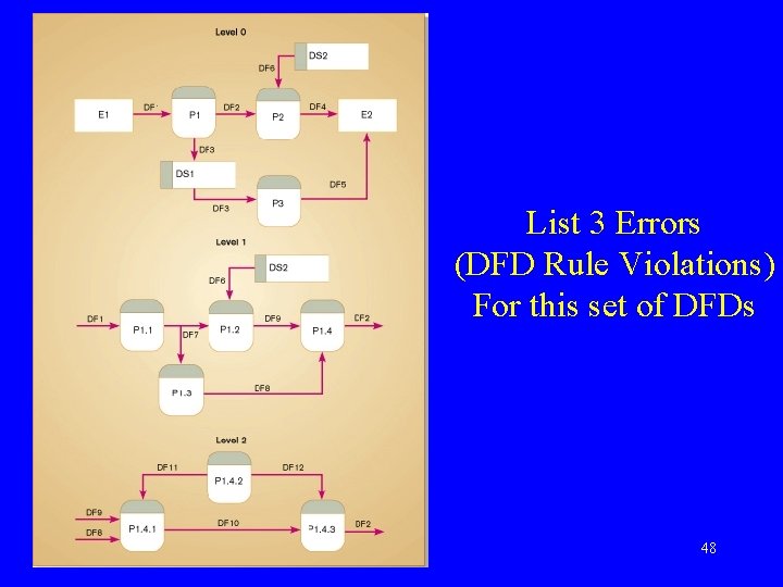 List 3 Errors (DFD Rule Violations) For this set of DFDs 48 