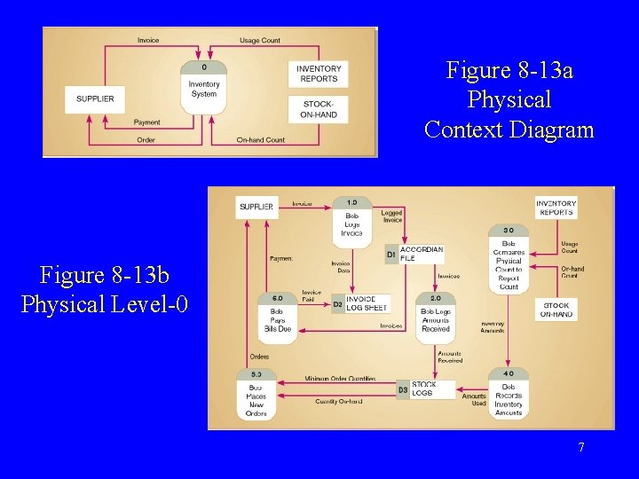 Figure 8 -13 a Physical Context Diagram Figure 8 -13 b Physical Level-0 7