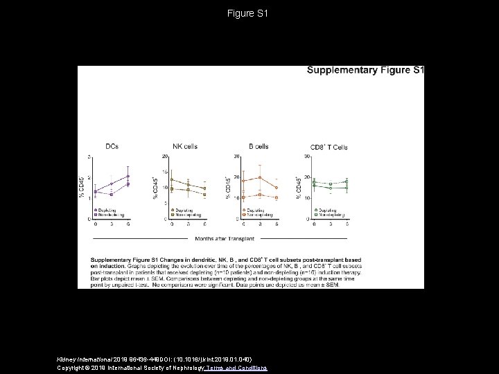 Figure S 1 Kidney International 2019 96436 -449 DOI: (10. 1016/j. kint. 2019. 01.