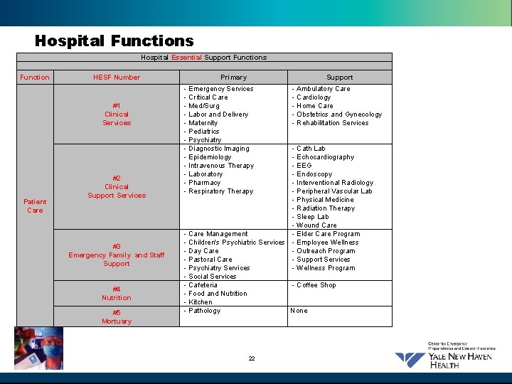 Hospital Functions Hospital Essential Support Functions Function HESF Number #1 Clinical Services Patient Care