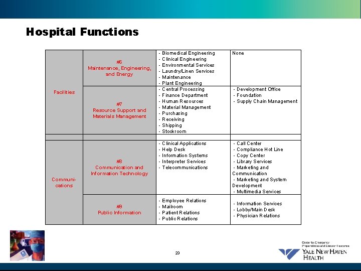 Hospital Functions #6 Maintenance, Engineering, and Energy Facilities #7 Resource Support and Materials Management