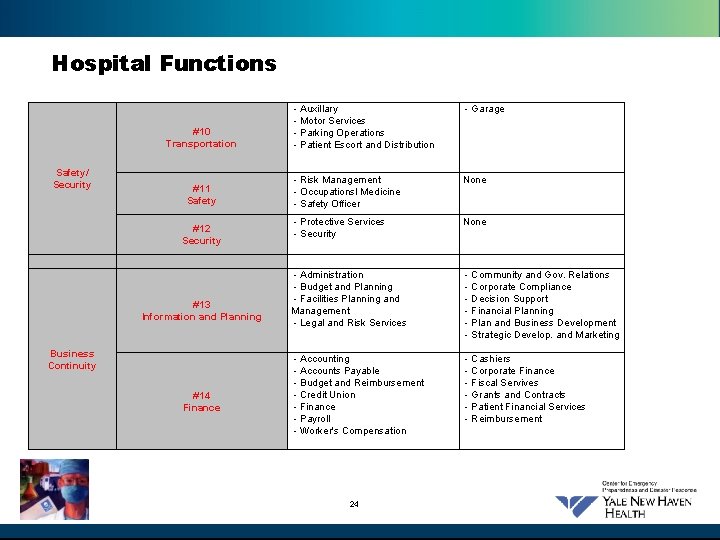 Hospital Functions #10 Transportation Safety/ Security #11 Safety #12 Security #13 Information and Planning