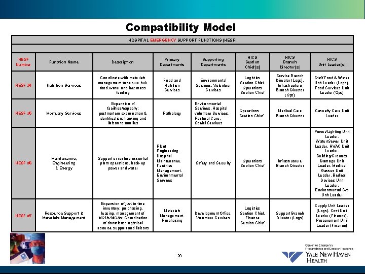 Compatibility Model HOSPITAL EMERGENCY SUPPORT FUNCTIONS (HESF) HESF Number HESF #4 HESF #5 HESF