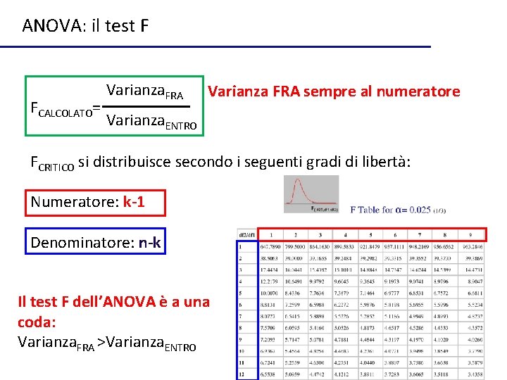 ANOVA: il test F FCALCOLATO= Varianza. FRA Varianza FRA sempre al numeratore Varianza. ENTRO