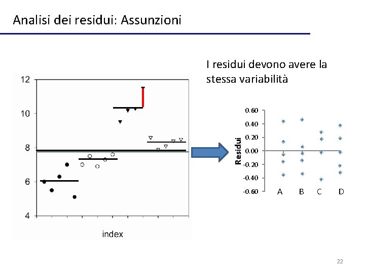 Analisi dei residui: Assunzioni I residui devono avere la stessa variabilità 0. 60 Residui