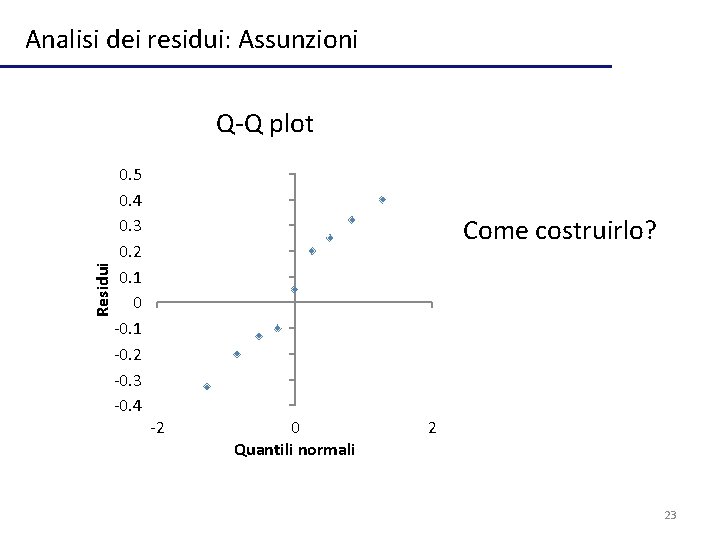 Analisi dei residui: Assunzioni Residui Q-Q plot 0. 5 0. 4 0. 3 0.