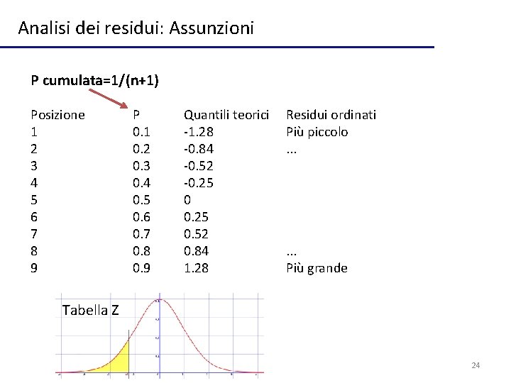 Analisi dei residui: Assunzioni P cumulata=1/(n+1) Posizione 1 2 3 4 5 6 7
