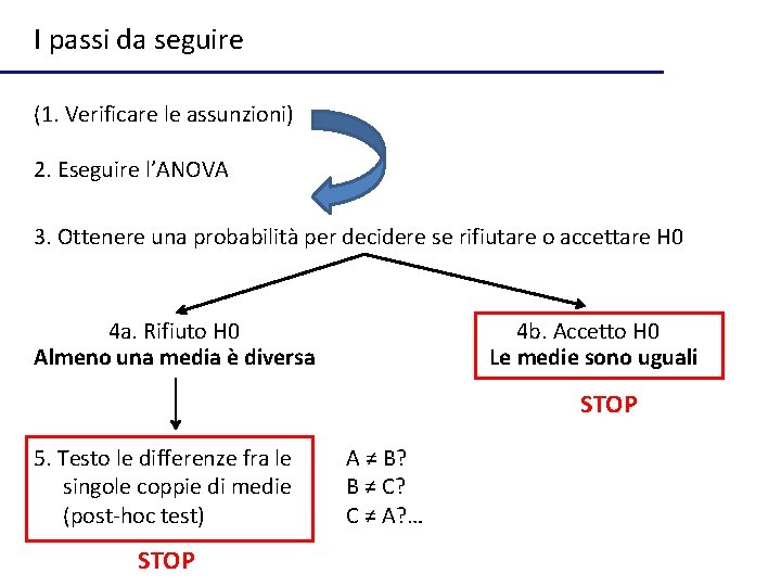 I passi da seguire (1. Verificare le assunzioni) 2. Eseguire l’ANOVA 3. Ottenere una