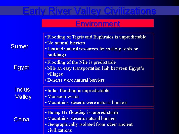 Early River Valley Civilizations Environment Sumer Egypt Indus Valley China • Flooding of Tigris