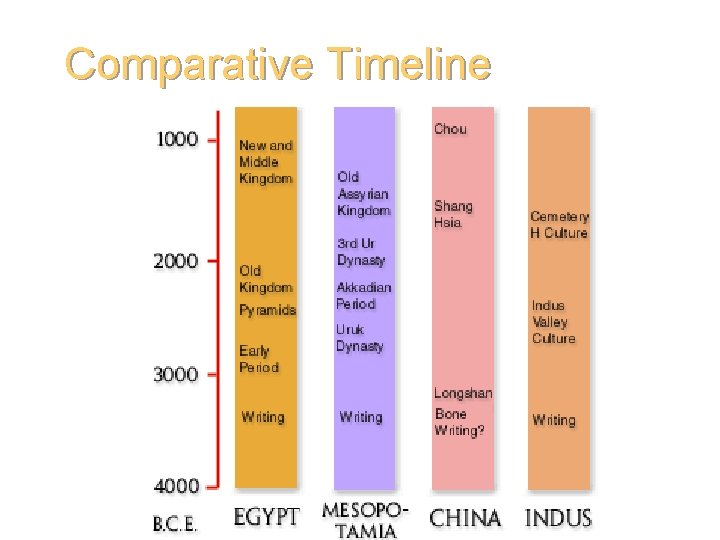 Comparative Timeline 