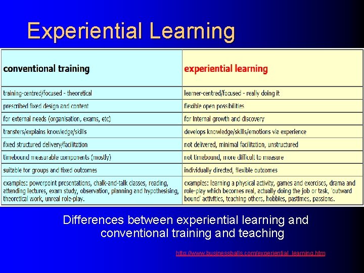 Experiential Learning Differences between experiential learning and conventional training and teaching http: //www. businessballs.