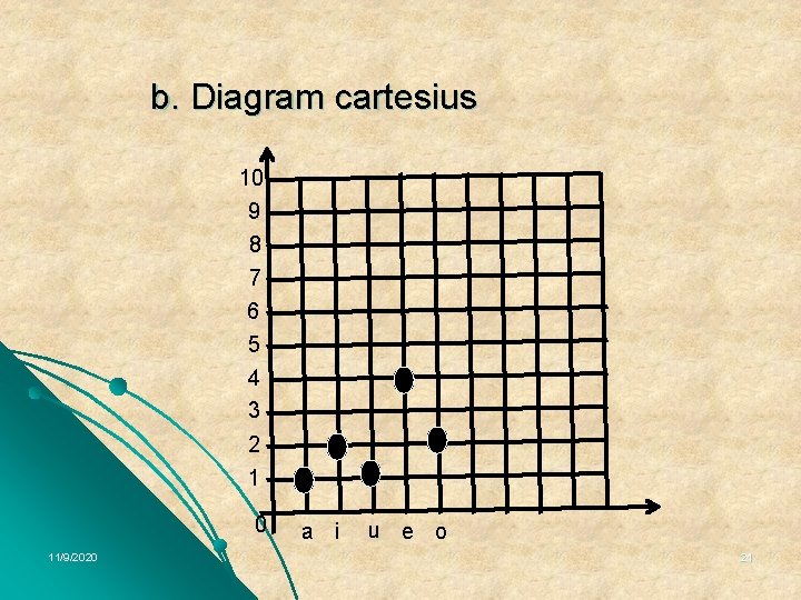 b. Diagram cartesius 10 9 8 7 6 5 4 3 2 1 0