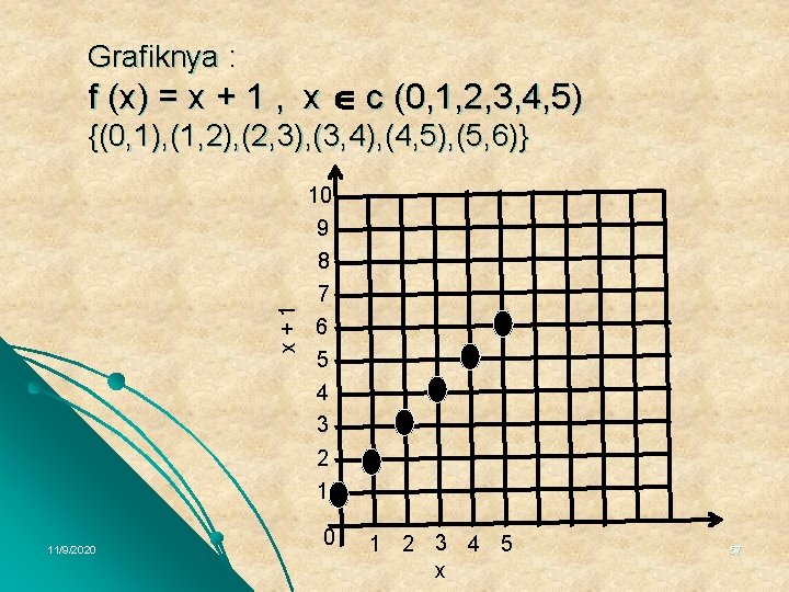 Grafiknya : f (x) = x + 1 , x c (0, 1, 2,