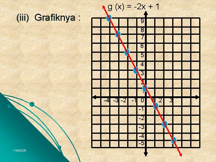g (x) = -2 x + 1 (iii) Grafiknya : 9 8 7 6