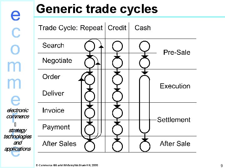 Generic trade cycles E-Commerce ©David Whiteley/Mc. Graw-Hill, 2000 9 