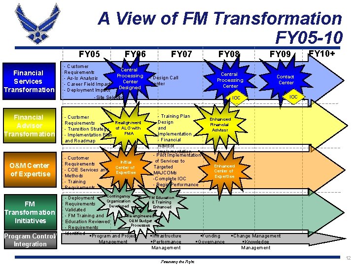 A View of FM Transformation FY 05 -10 FY 05 Financial Services Transformation -