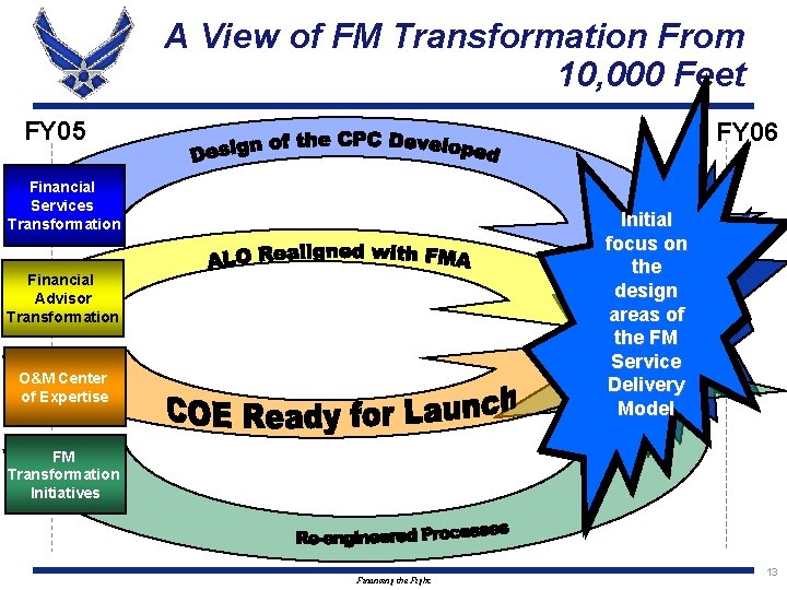 A View of FM Transformation From 10, 000 Feet FY 05 FY 06 Financial