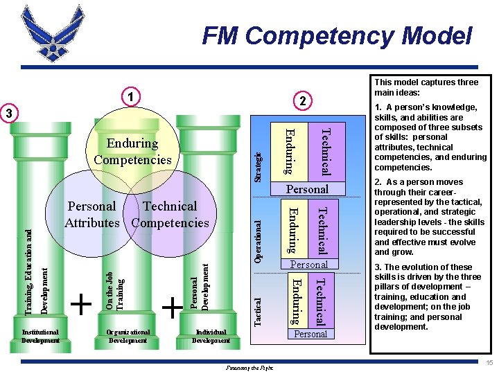 FM Competency Model 1 2 3 Strategic Operational Tactical Personal Development On the Job FM Competency Model 1 2 3 Strategic Operational Tactical Personal Development On the Job