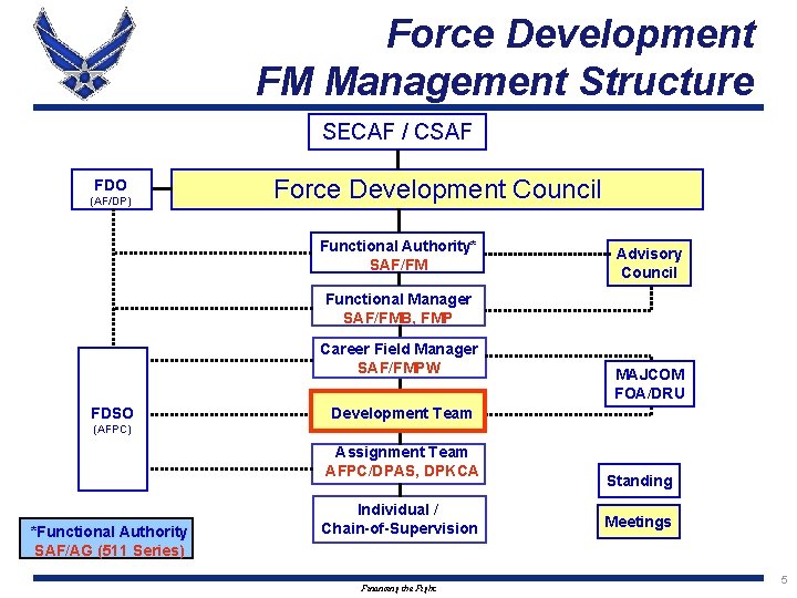 Force Development FM Management Structure SECAF / CSAF FDO (AF/DP) Force Development Council Functional Force Development FM Management Structure SECAF / CSAF FDO (AF/DP) Force Development Council Functional