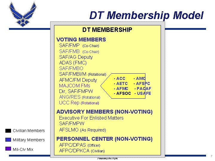 DT Membership Model DT MEMBERSHIP VOTING MEMBERS SAF/FMP (Co-Chair) SAF/FMB (Co-Chair) SAF/AG Deputy ADAS