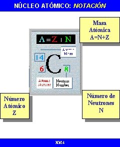 NÚCLEO ATÓMICO: NOTACIÓN Masa Atómica A=N+Z Número de Neutrones N Número Atómico Z NM