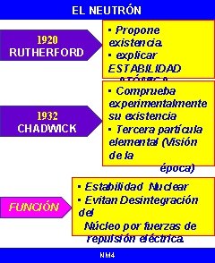 EL NEUTRÓN 1920 RUTHERFORD 1932 CHADWICK FUNCIÓN • Propone existencia. • explicar ESTABILIDAD ATÓMICA