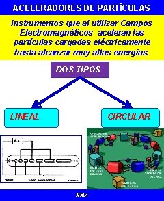 ACELERADORES DE PARTÍCULAS Instrumentos que al utilizar Campos Electromagnéticos aceleran las partículas cargadas eléctricamente