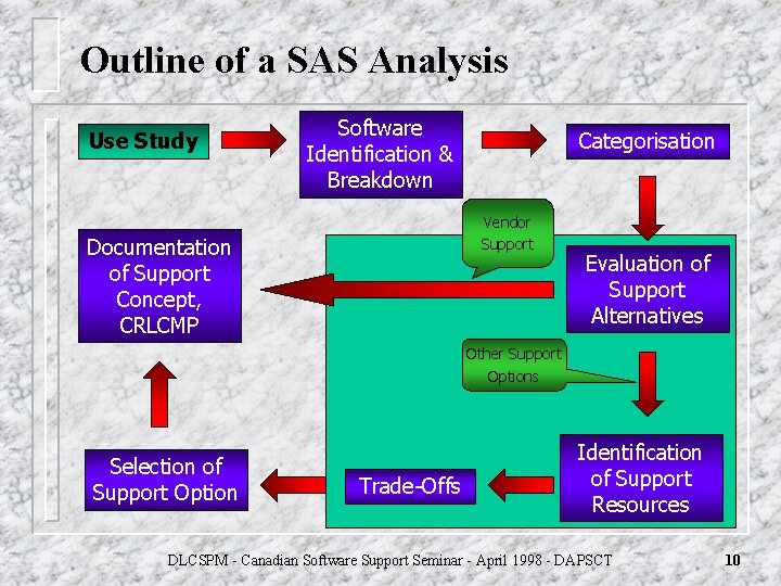 Outline of a SAS Analysis Use Study Software Identification & Breakdown Categorisation Vendor Support Outline of a SAS Analysis Use Study Software Identification & Breakdown Categorisation Vendor Support