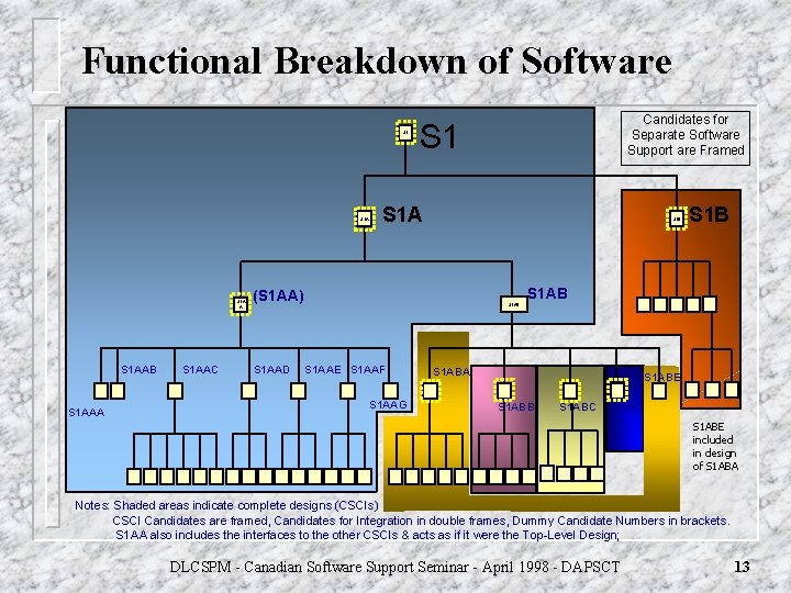 Functional Breakdown of Software S 1 A A S 1 AAB S 1 AAA Functional Breakdown of Software S 1 A A S 1 AAB S 1 AAA