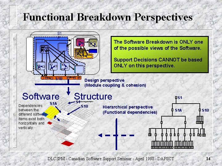 Functional Breakdown Perspectives S 1 A The Software Breakdown is ONLY one of the Functional Breakdown Perspectives S 1 A The Software Breakdown is ONLY one of the