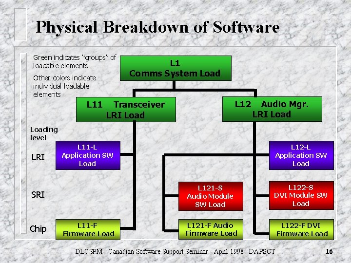 Physical Breakdown of Software Green indicates “groups” of loadable elements Other colors indicate individual Physical Breakdown of Software Green indicates “groups” of loadable elements Other colors indicate individual